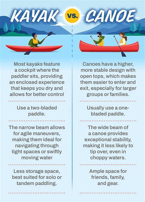 kayaking vs canoeing comparison