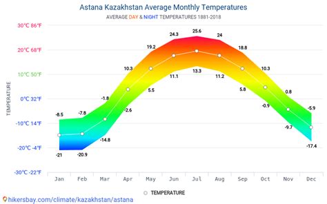 kazakhstan temperature by month