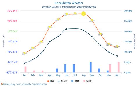 kazakhstan time and weather