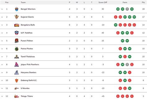 kbd points table 2023