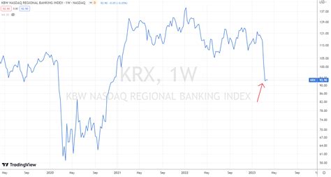 kbw nasdaq regional banking index