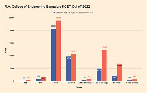 kcet 2023 cut off marks for engineering