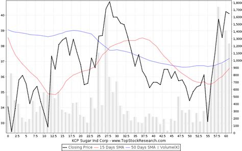 kcp sugars share price