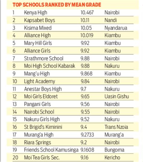 kcse 2022 top 200 schools in kenya