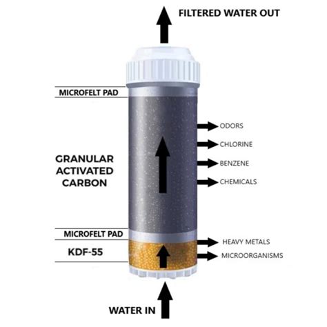 Kdf In Water Filter