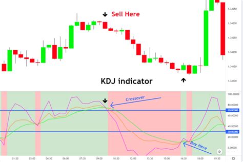 Kdj Indicator How To Use