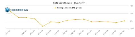 kdn stock price today chart