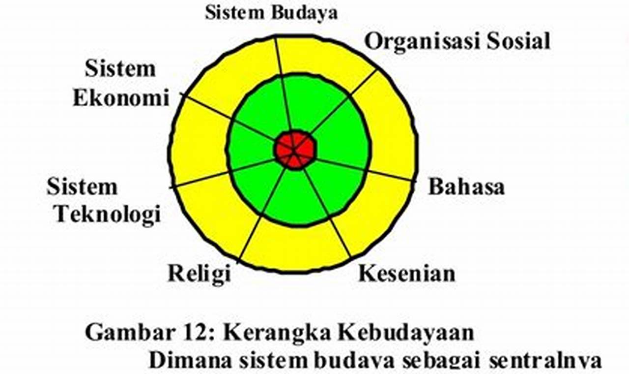 Mengenal Budaya Menurut Pandangan Koentjaraningrat