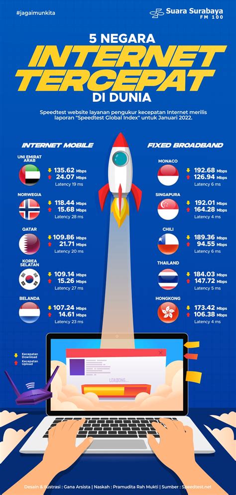 Kecepatan Internet Tercepat Di Dunia