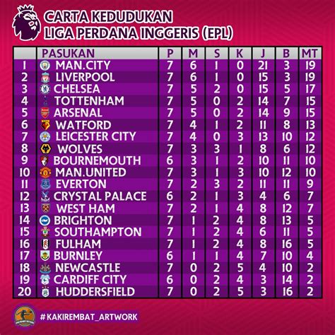 kedudukan liga perdana inggeris