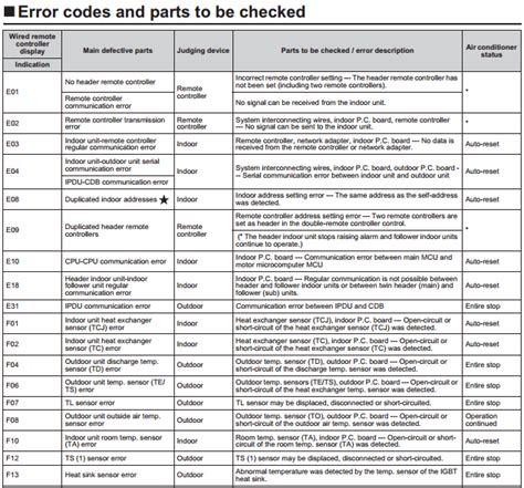 Kelvinator Split System Error Codes