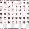 Kemampuan Membaca Kanji dan Tingkat Kesulitannya