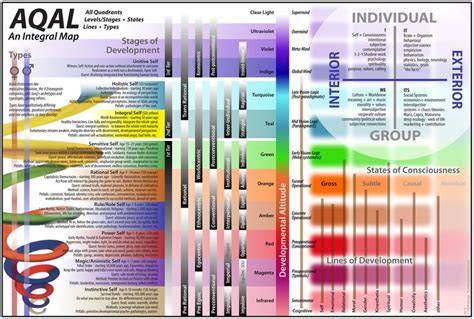 Topics Ken Wilber Spiral Dynamics Update