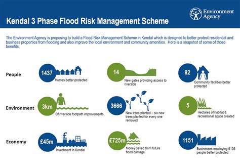 kendal flood risk management scheme