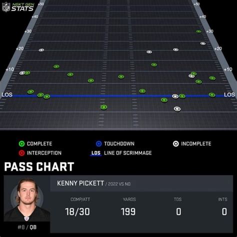 kenny pickett passing yards per game