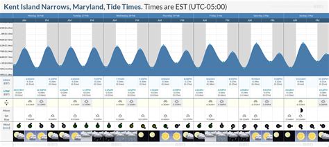 kent island tide chart