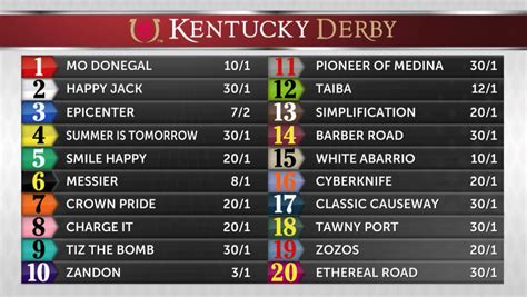 kentucky derby 2022 post positions and odds