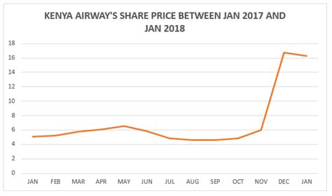 kenya airways share price history