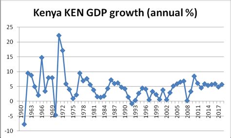 kenya economic growth since 1963