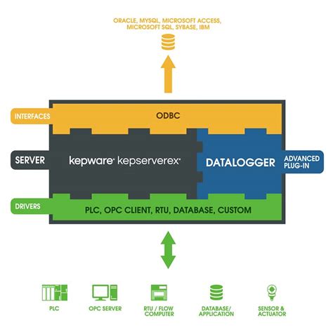 Kepware Data Logger Mysql