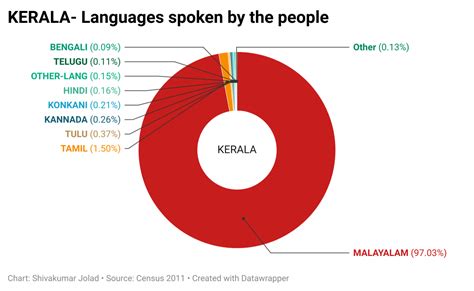 Kerala State Language Malayalam