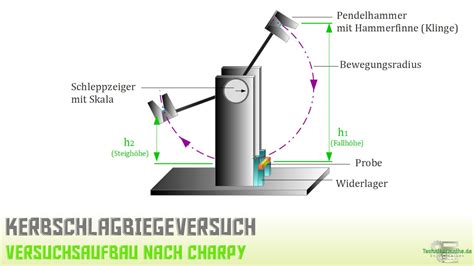 Kerbschlagbiegeversuch YouTube