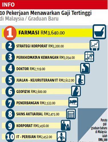 kerja gaji tinggi di malaysia