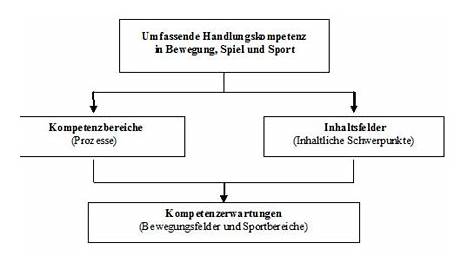 Schulentwicklung NRW - Fachportal Sport - Grundlagen und Legitimation