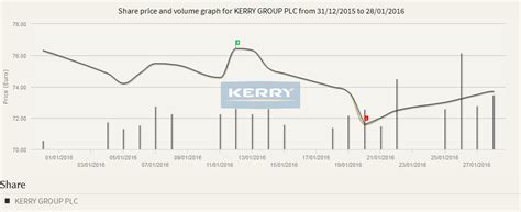 kerry group plc share price today