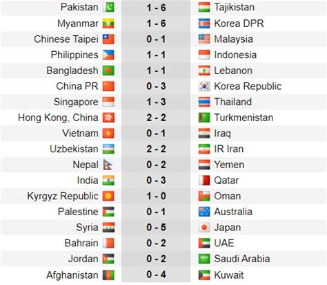 ket qua vong loai world cup chau a