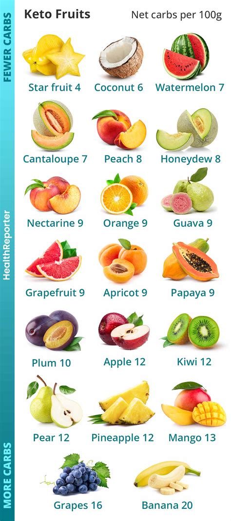 Keto Fruits List