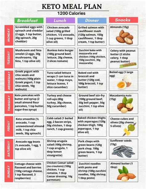 Ketogenic Diet Plan