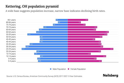 Kettering Ohio Population