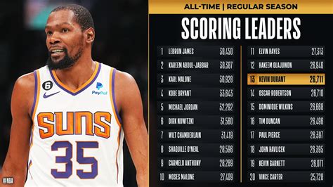 kevin durant career scoring points