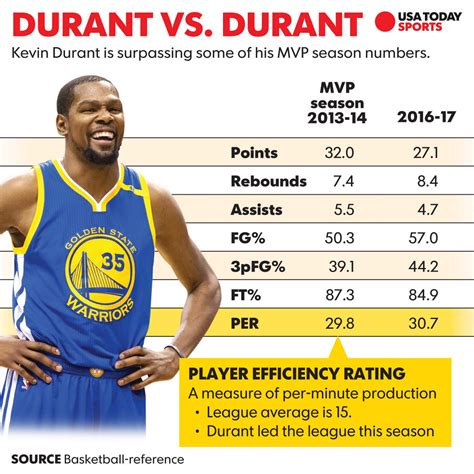 kevin durant stats per game
