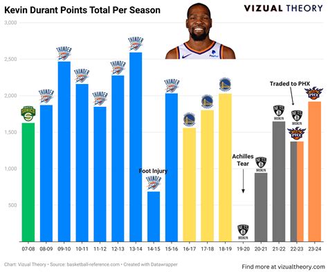 kevin durant total points per season