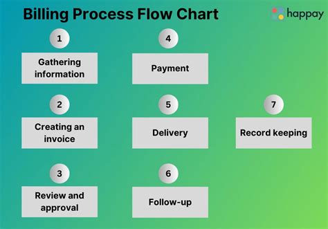 Key Components of Billing Processes