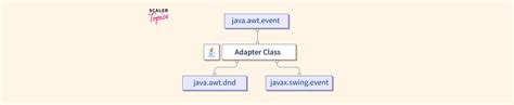 Key Adapter Class In Java