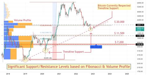 Key Bitcoin Support Levels