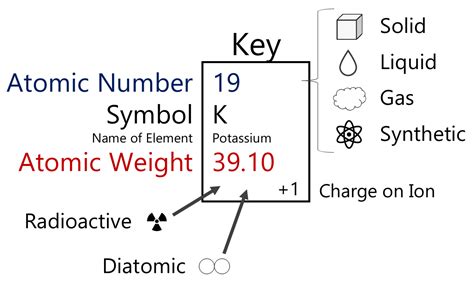 Key Box Periodic Table