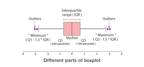 key components of a box and whisker plot