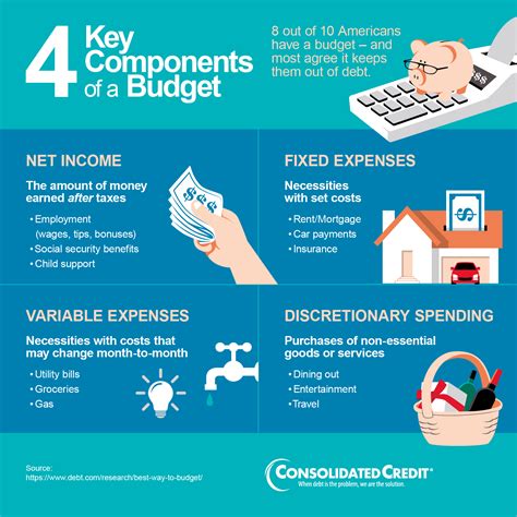 Key Components Of A Budget