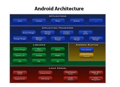 These Key Components Of Android Architecture Popular Now