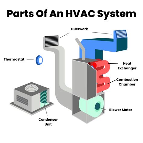 Key Components Of Hvac Systems