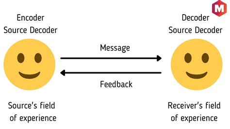 key components of interactive model of communication