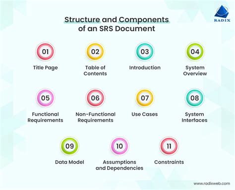 key components of srs document