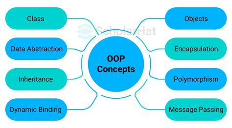 key concepts of oops