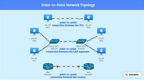 Connection Points