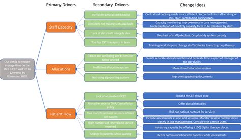 Key Driver Diagram Examples