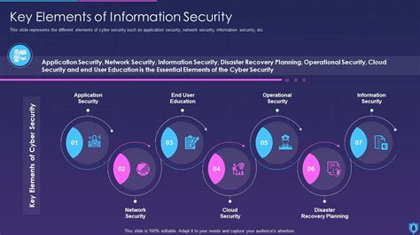 key elements of an information security program include